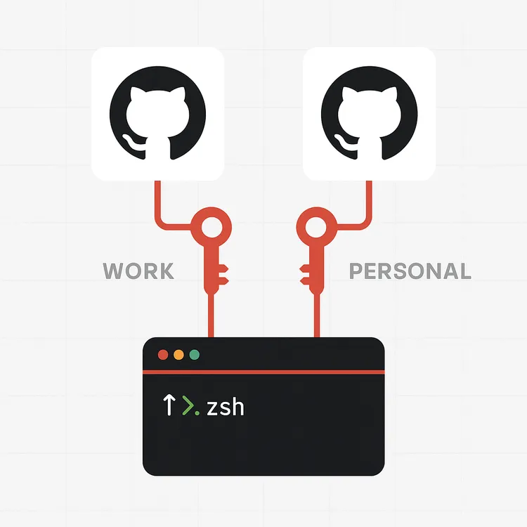Managing Multiple SSH Keys in Git and SSH Config